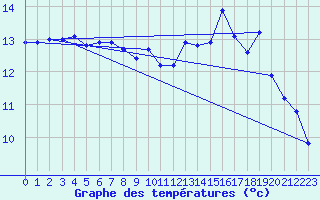 Courbe de tempratures pour Saint-Ciergues (52)