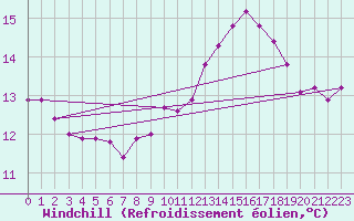 Courbe du refroidissement olien pour Trgueux (22)