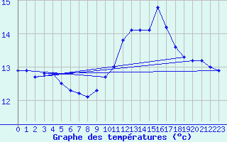 Courbe de tempratures pour Lugo / Rozas