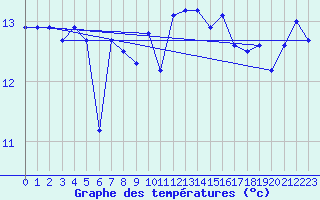 Courbe de tempratures pour Cabo Vilan