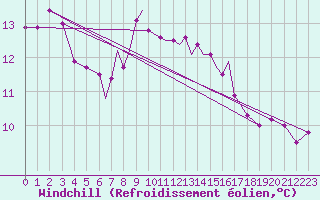 Courbe du refroidissement olien pour Scilly - Saint Mary