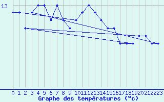 Courbe de tempratures pour Vannes-Sn (56)