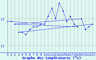 Courbe de tempratures pour Saint-Brieuc (22)