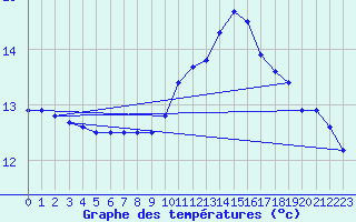 Courbe de tempratures pour Leucate (11)