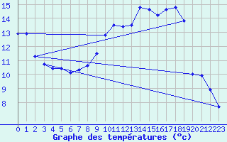 Courbe de tempratures pour Nmes - Garons (30)