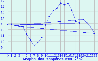 Courbe de tempratures pour Guichainville (27)