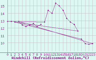 Courbe du refroidissement olien pour Cherbourg (50)