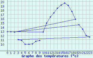 Courbe de tempratures pour Brest (29)