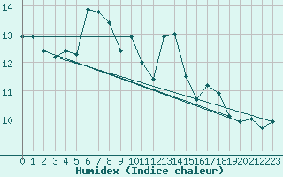 Courbe de l'humidex pour Zermatt