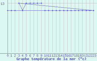 Courbe de temprature de la mer  pour la bouée 6200095