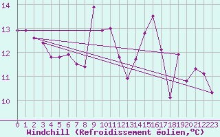 Courbe du refroidissement olien pour Villacoublay (78)