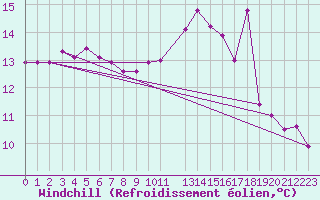 Courbe du refroidissement olien pour Bergen