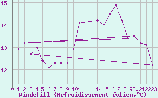 Courbe du refroidissement olien pour Saint-Haon (43)