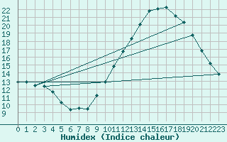 Courbe de l'humidex pour Jussy (02)