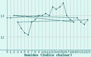 Courbe de l'humidex pour Vannes-Sn (56)