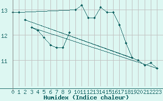 Courbe de l'humidex pour Montredon des Corbires (11)