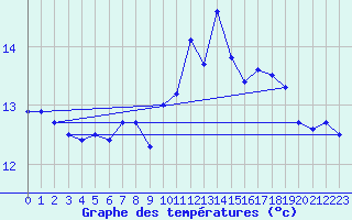 Courbe de tempratures pour Millau - Soulobres (12)