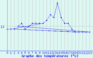 Courbe de tempratures pour Gruissan (11)