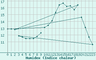 Courbe de l'humidex pour Valleroy (54)