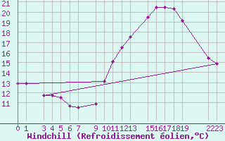 Courbe du refroidissement olien pour Guret Grancher (23)