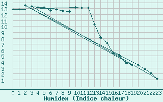 Courbe de l'humidex pour Frontenac (33)