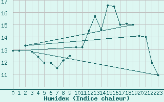 Courbe de l'humidex pour Dinard (35)