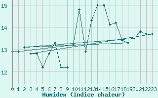 Courbe de l'humidex pour Blus (40)