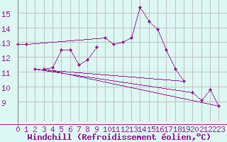 Courbe du refroidissement olien pour Saint-Philbert-de-Grand-Lieu (44)
