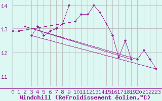Courbe du refroidissement olien pour Obrestad