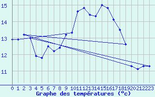 Courbe de tempratures pour San Bernardino