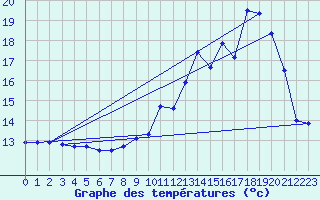 Courbe de tempratures pour Snezergues (15)