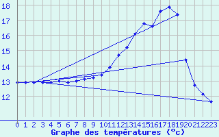 Courbe de tempratures pour Turquestein-Blancrupt (57)