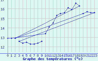 Courbe de tempratures pour Ste (34)