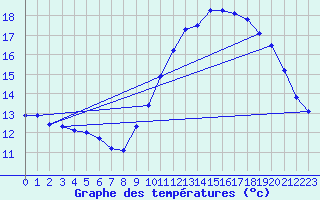 Courbe de tempratures pour Lussat (23)