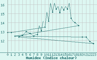 Courbe de l'humidex pour Hawarden