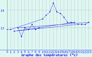 Courbe de tempratures pour Biscarrosse (40)