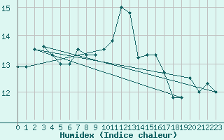 Courbe de l'humidex pour Ile de Groix (56)