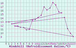 Courbe du refroidissement olien pour Douzy (08)