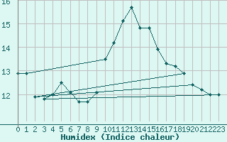 Courbe de l'humidex pour Ile Rousse (2B)