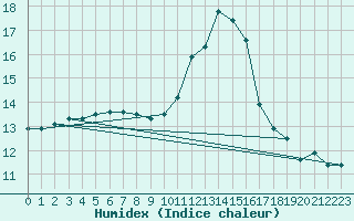 Courbe de l'humidex pour Nancy - Essey (54)