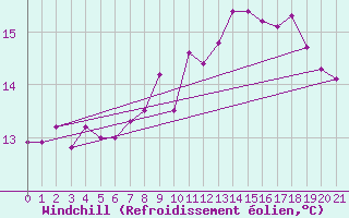 Courbe du refroidissement olien pour Saint-Philbert-sur-Risle (Le Rossignol) (27)