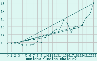 Courbe de l'humidex pour Bergen