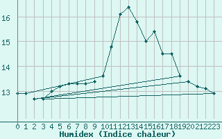 Courbe de l'humidex pour Nantes (44)