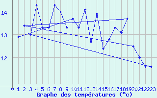 Courbe de tempratures pour Pointe de Socoa (64)