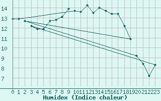 Courbe de l'humidex pour Hoerby