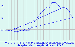 Courbe de tempratures pour Coria