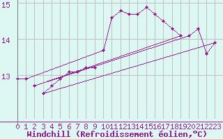Courbe du refroidissement olien pour Neuchatel (Sw)