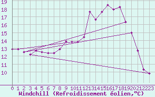 Courbe du refroidissement olien pour Verngues - Hameau de Cazan (13)