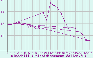 Courbe du refroidissement olien pour Saint-Nazaire-d