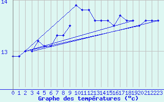 Courbe de tempratures pour Svinoy Fyr